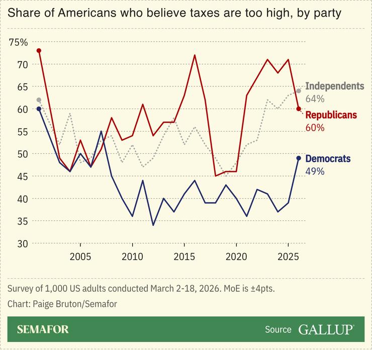 A chart showing Americans who think taxes are too high, based on a survey.