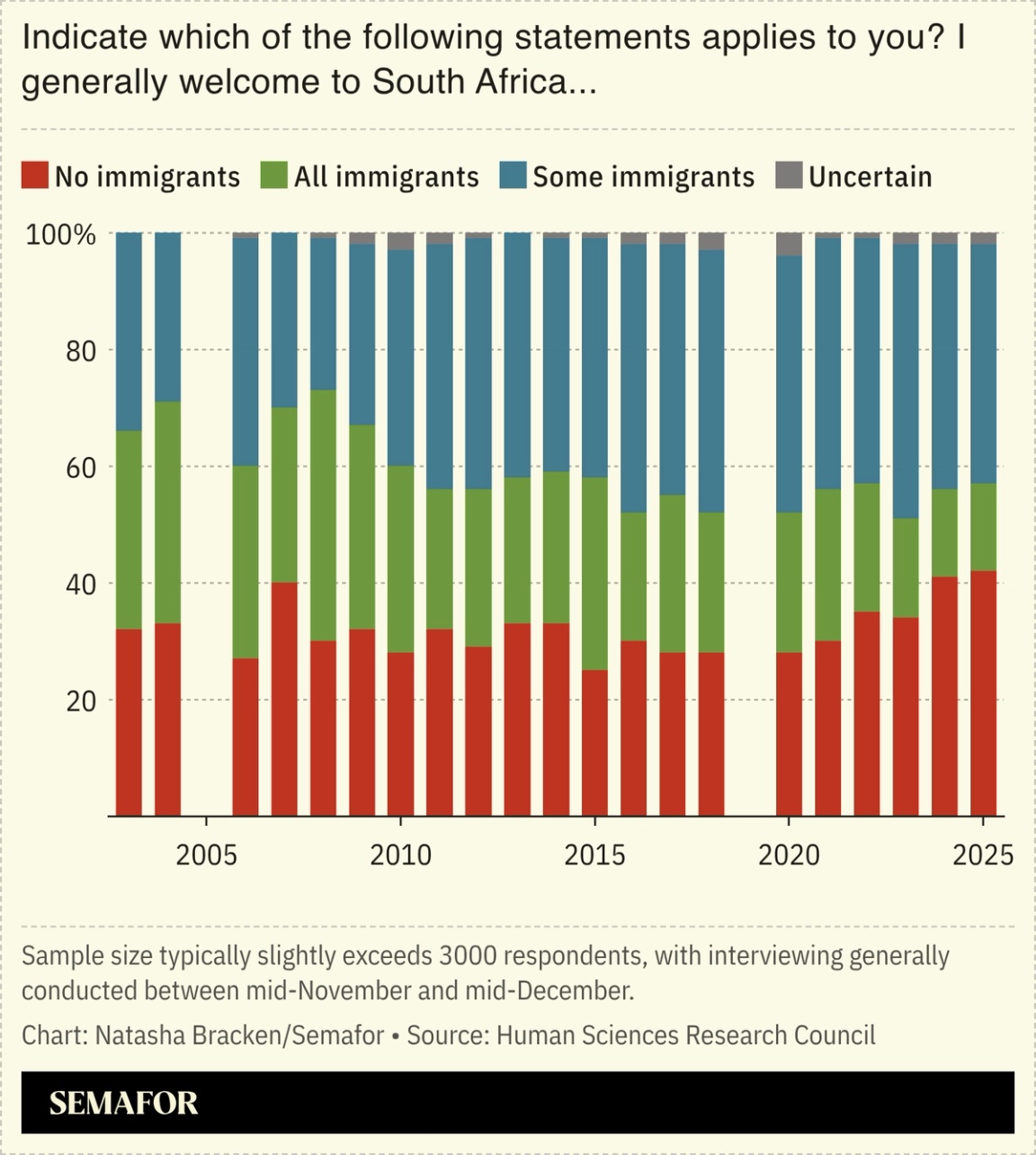 A chart showing a survey about South Africans’ views on immigration.