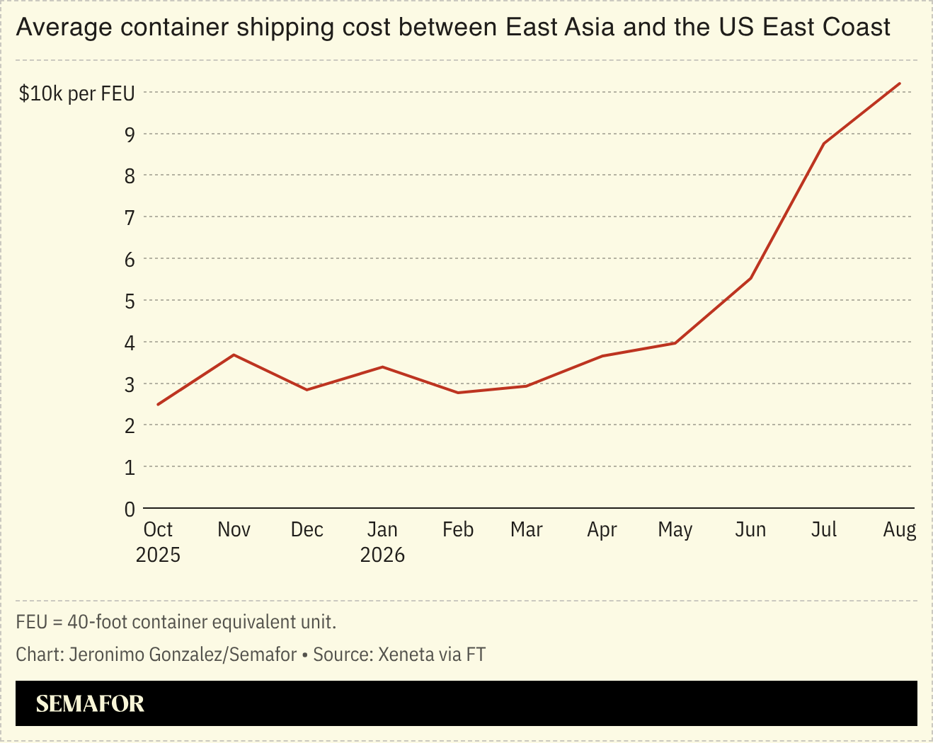 Average container shipping cost between East Asia and the US East Coast