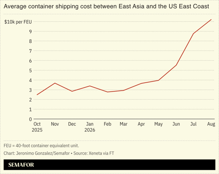 Average container shipping cost between East Asia and the US East Coast