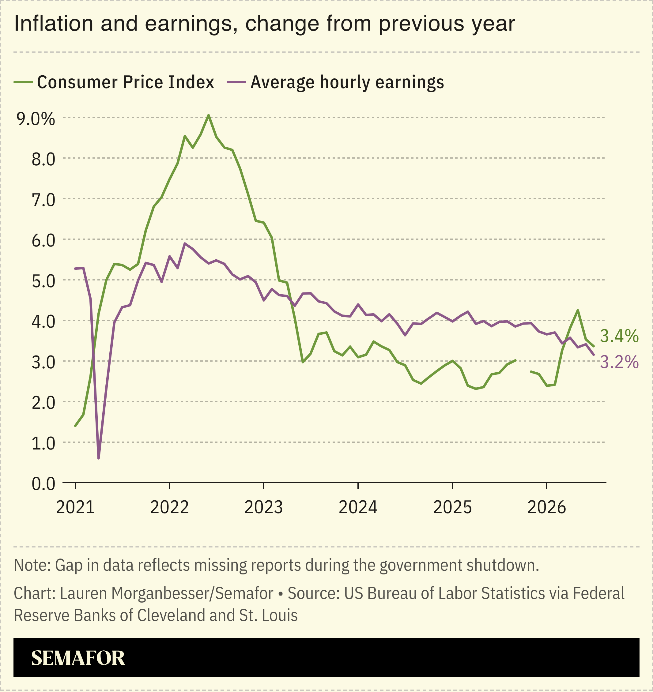 Inflation and earnings, change from previous year