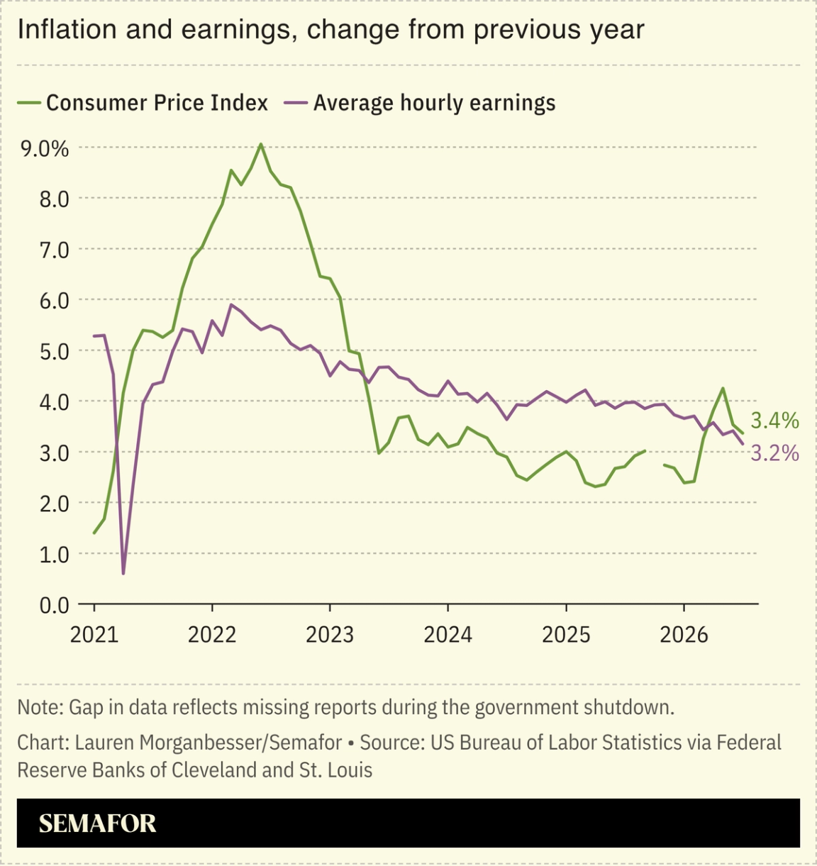 Inflation and earnings, change from previous year