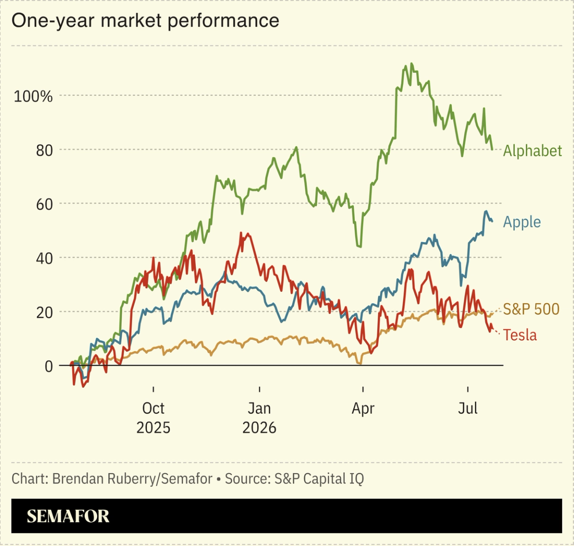 One-year market performance ot Mag 7 stocks