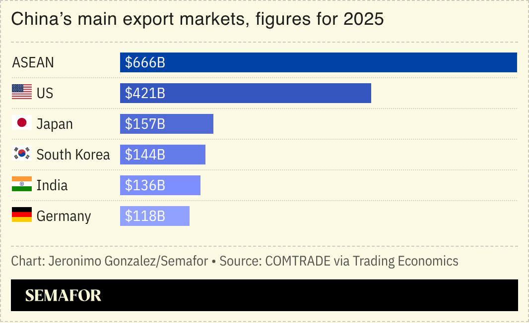 Chart of China’s main export markets, figures for 2025