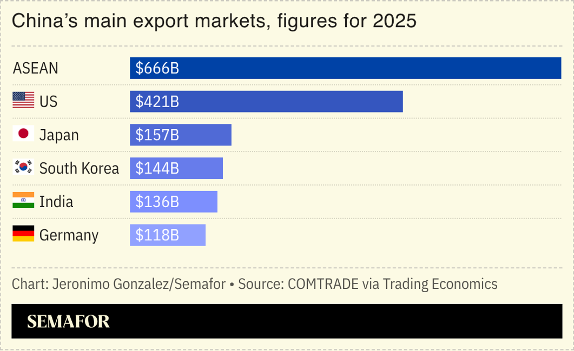 Chart of China’s main export markets, figures for 2025