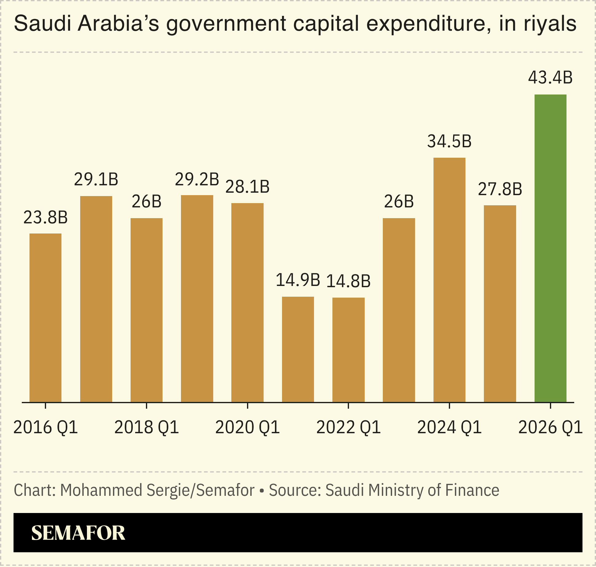 A chart showing Saudi Arabia’s government capex.