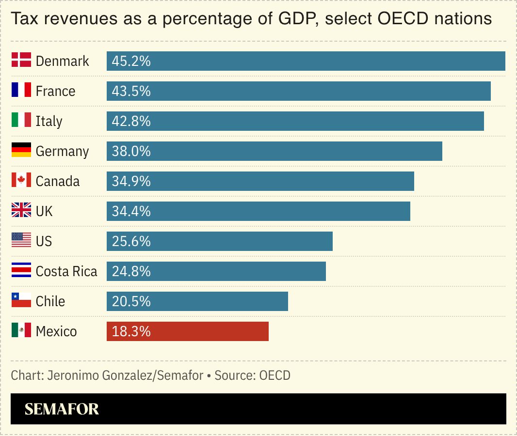 A chart showing taxation as a share of GDP for OECD nations. 