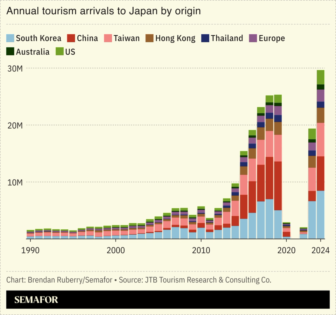 Chart showing annual tourism to Japan