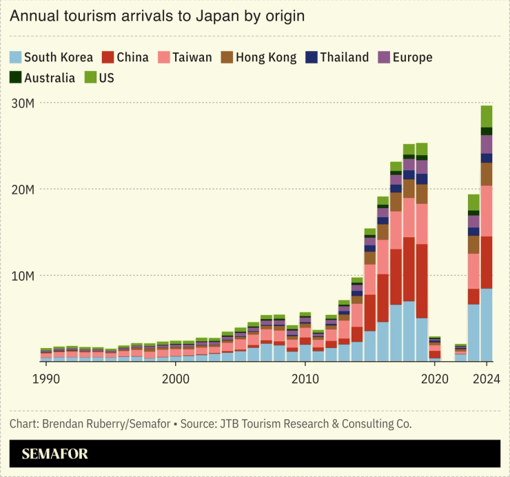 Chart showing annual tourism to Japan