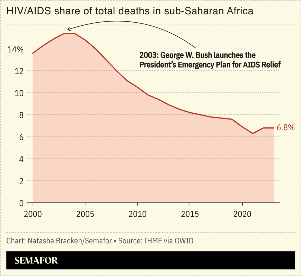 A chart showing the HIV/AIDS share of total deaths in sub-Saharan Africa.
