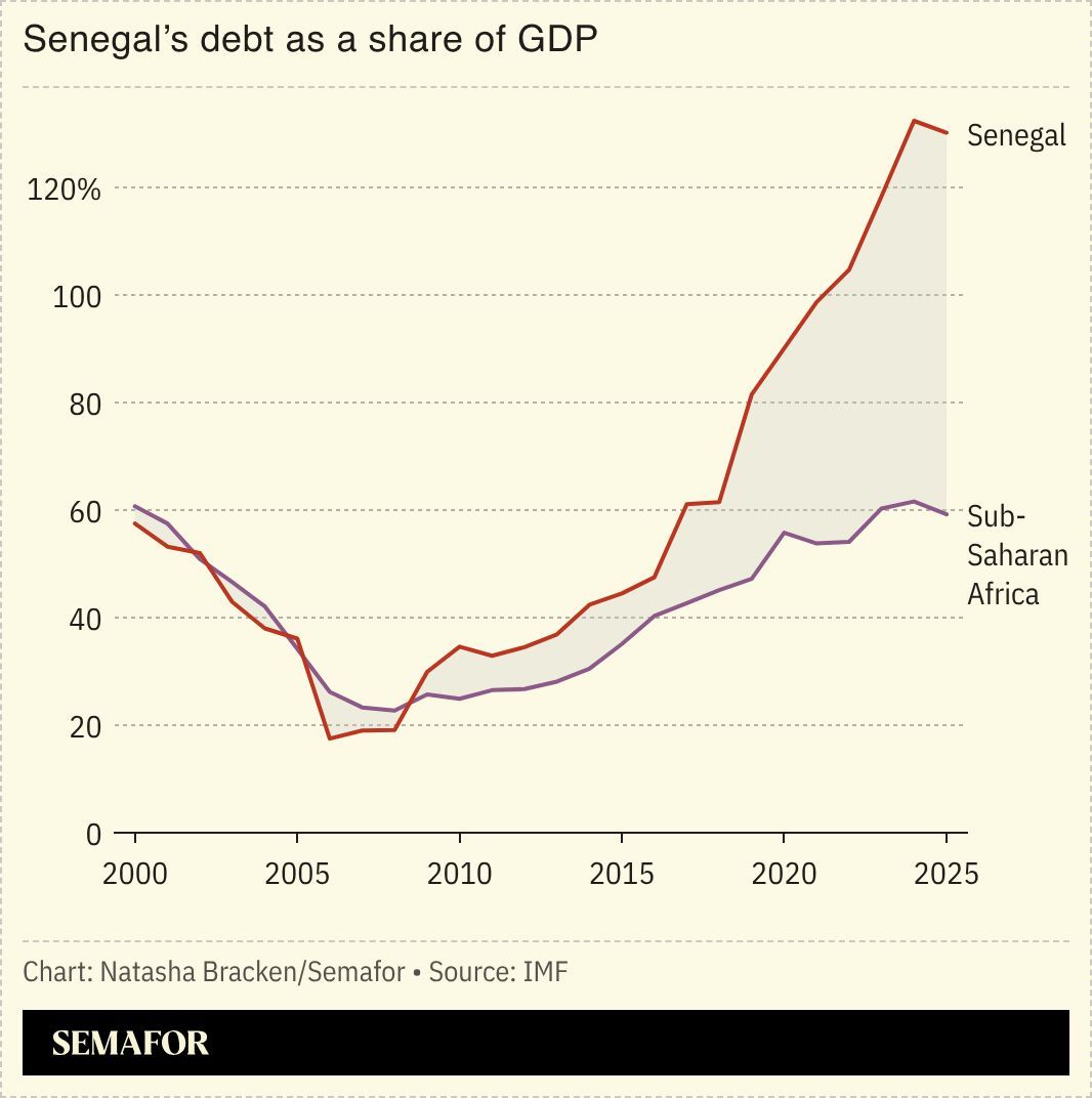 A chart showing Senegal’s debt as a share of GDP.