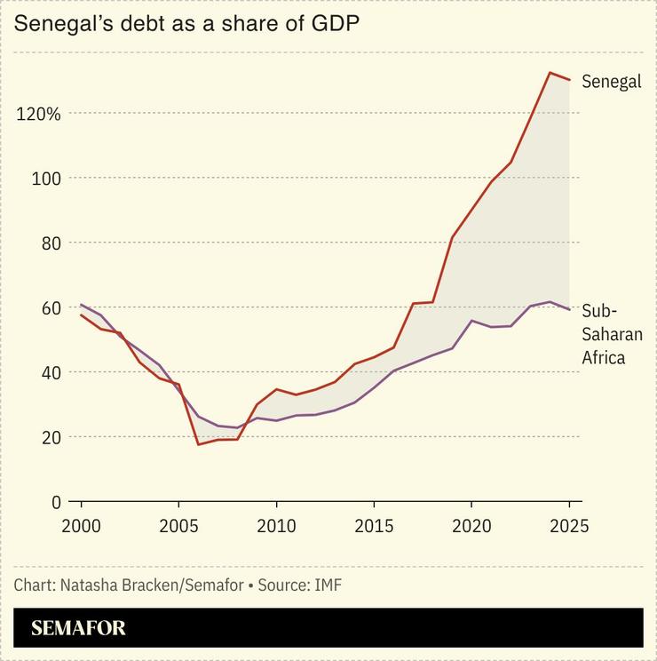 A chart showing Senegal’s debt as a share of GDP.