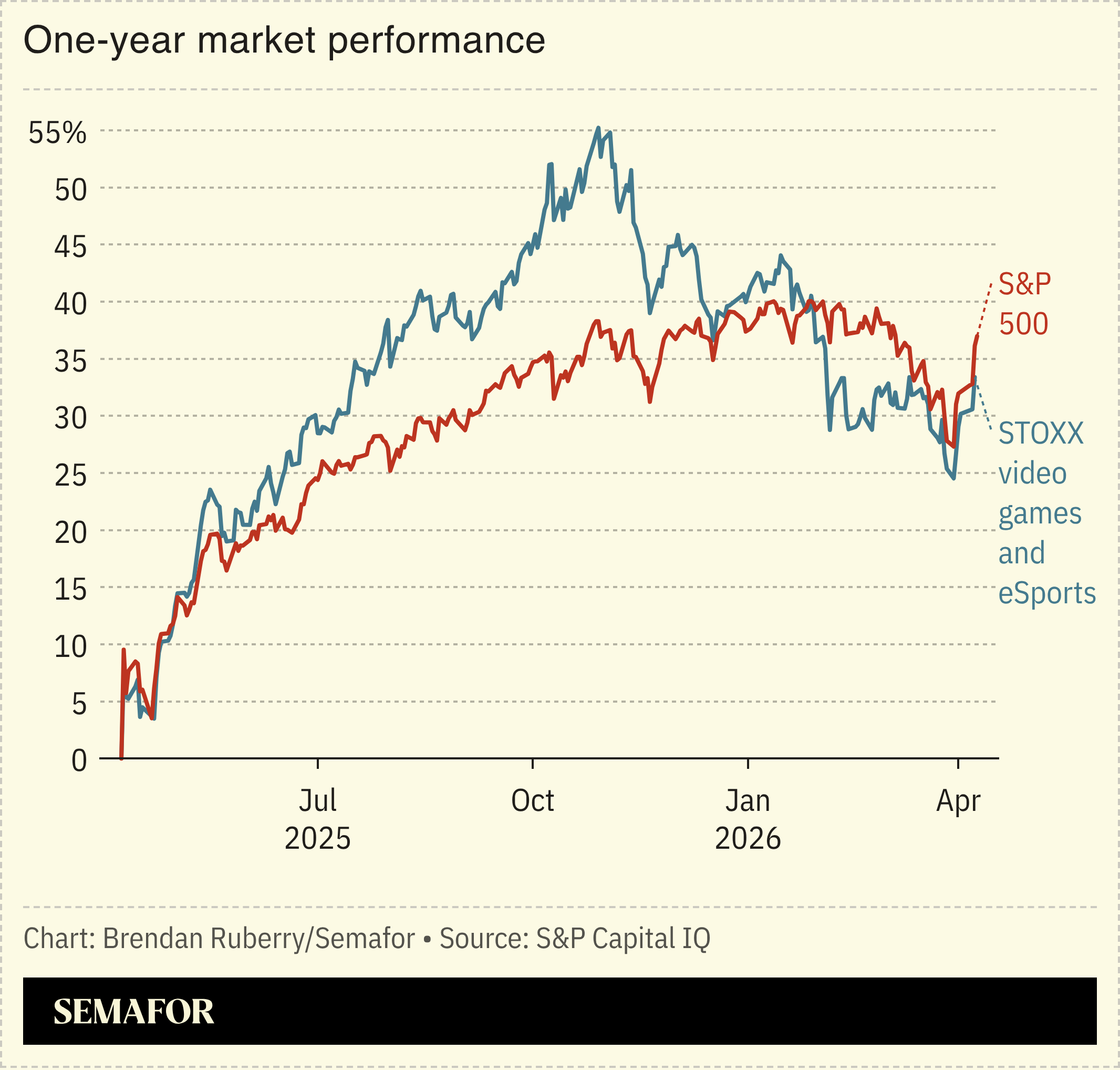 Chart showing one-year market performance of video games index and S&P 500