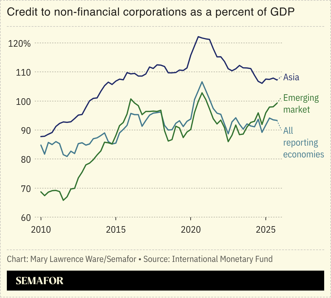 Chart of credit to non-financial corporations as a percent of GDP