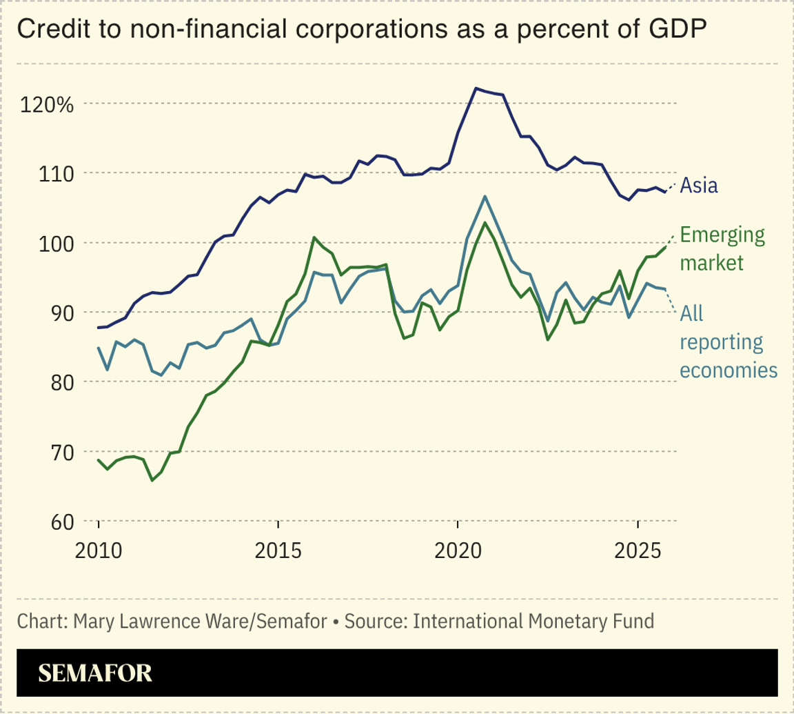 Chart of credit to non-financial corporations as a percent of GDP