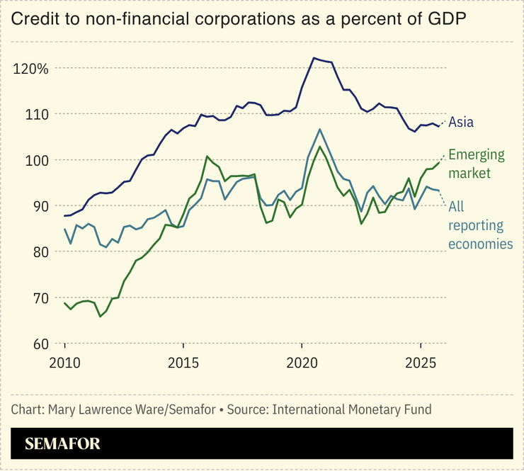 Chart of credit to non-financial corporations as a percent of GDP