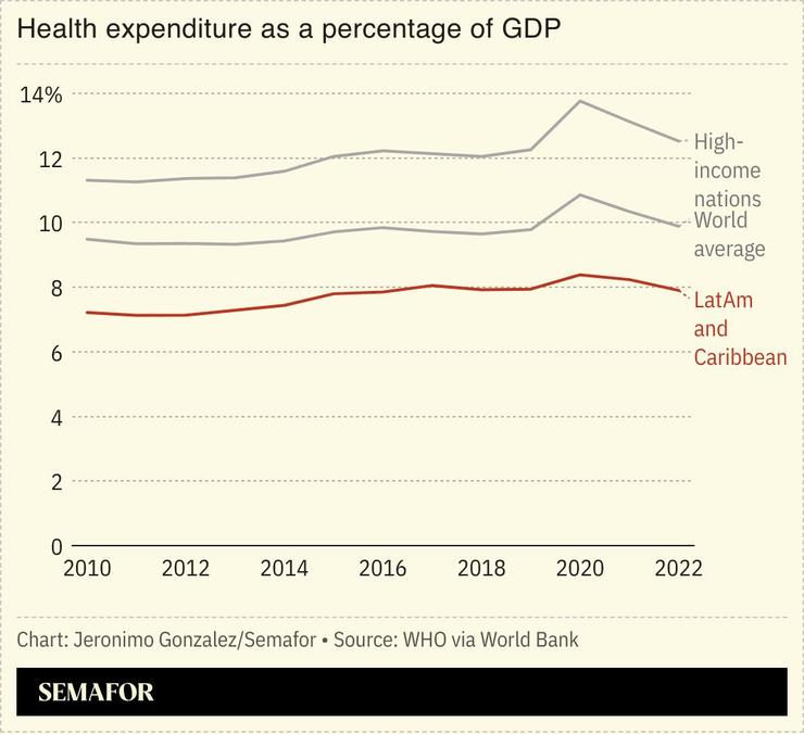 A chart comparing Latin Americaās health expenditure to other nations