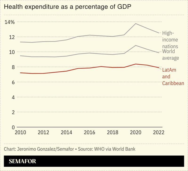 A chart comparing Latin America’s health expenditure to other nations