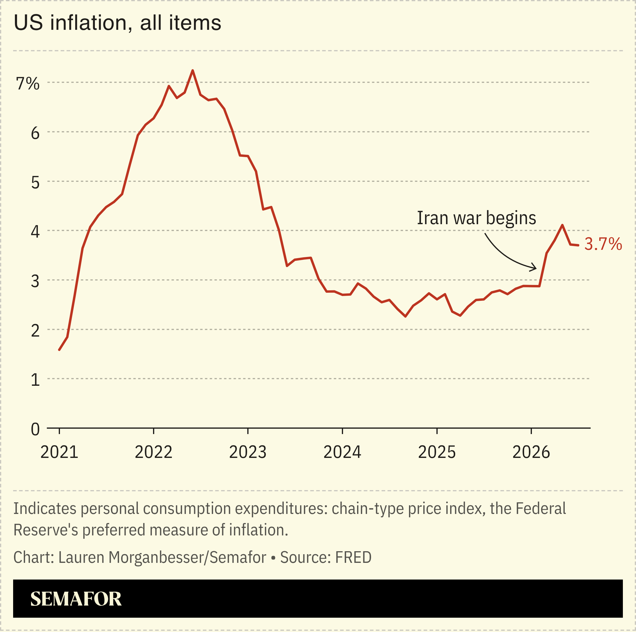 US inflation, all items