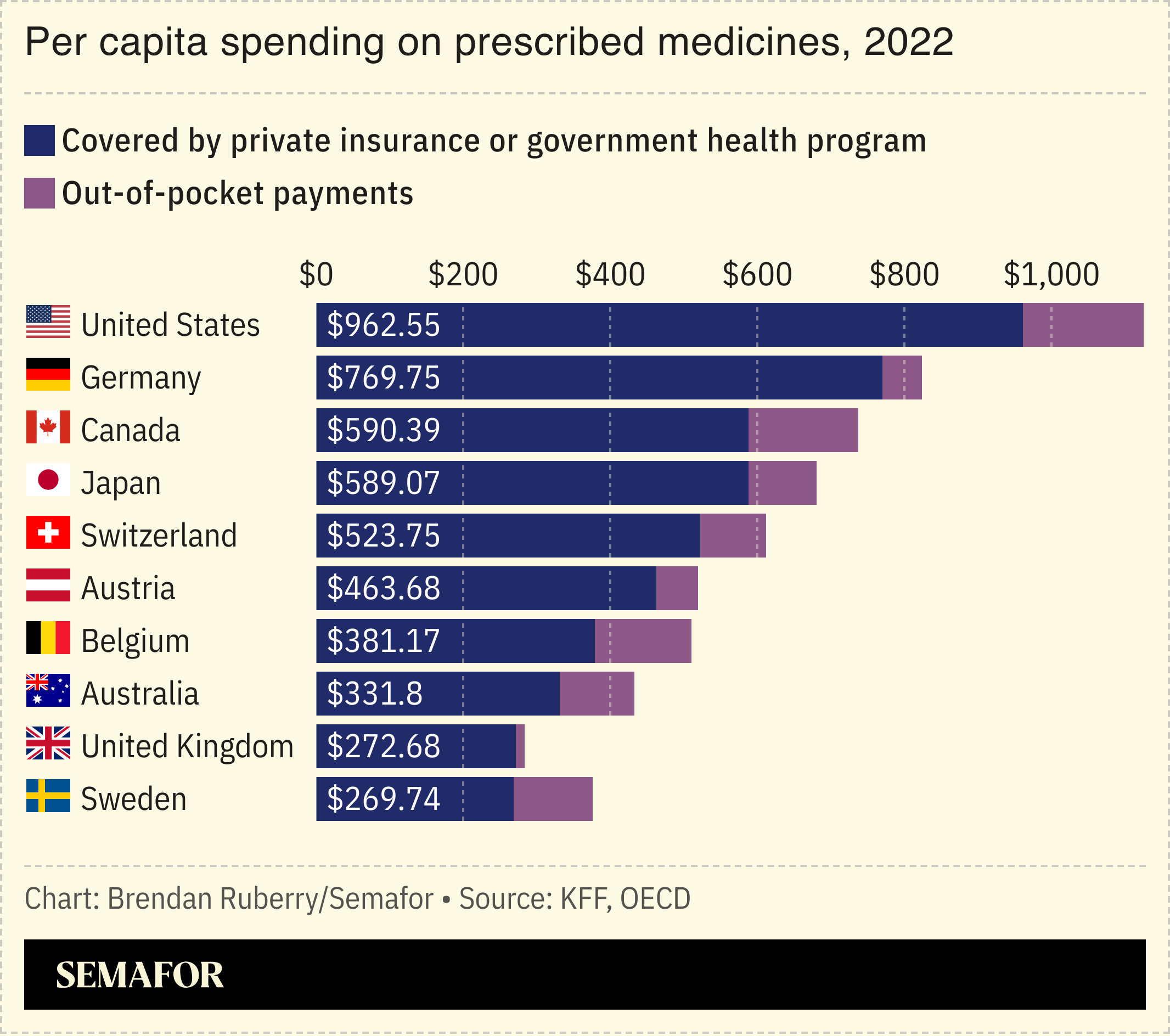 显示各国人均处方药支出的图表。