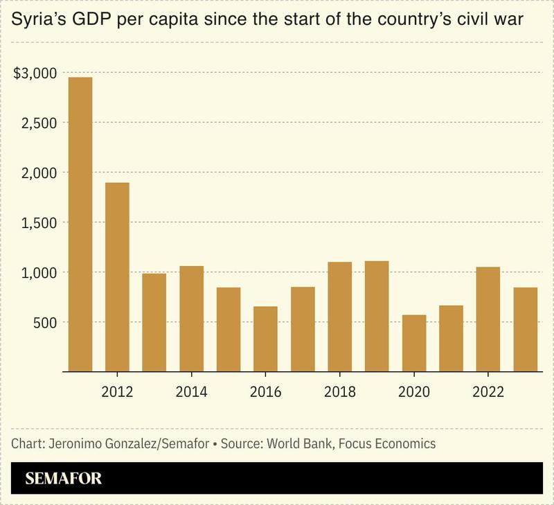A chart showing Syrita’s GDP per capita since the start of its civil war.