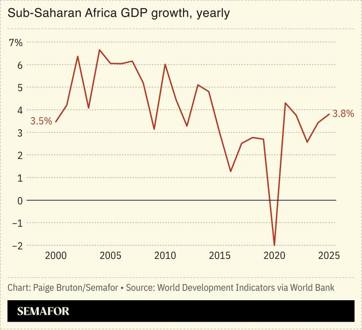 A chart showing sub-Saharan Africa’s annual GDP growth.