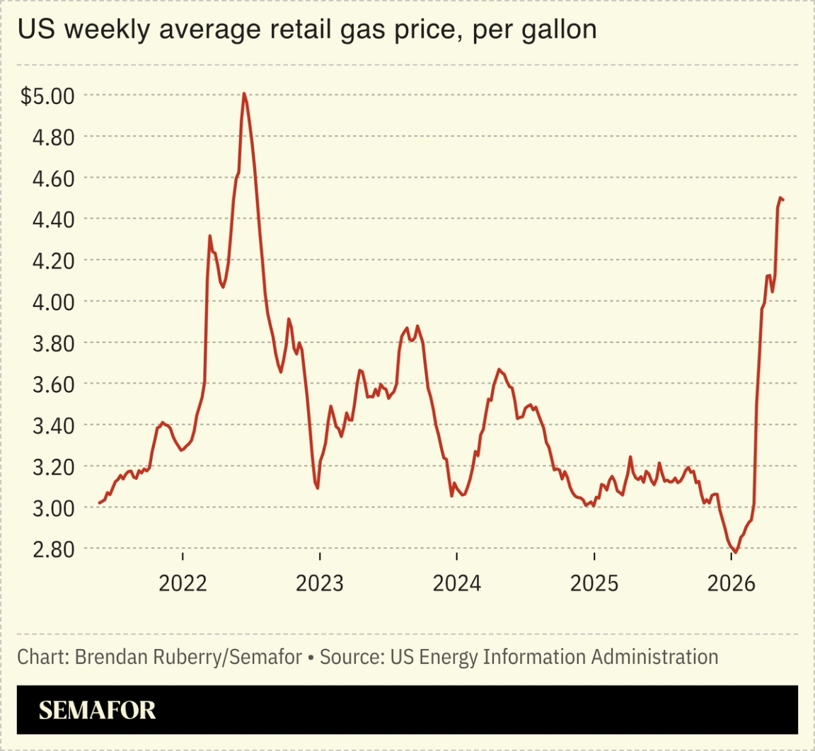 Chart showing US weekly average retail gas price, per gallon