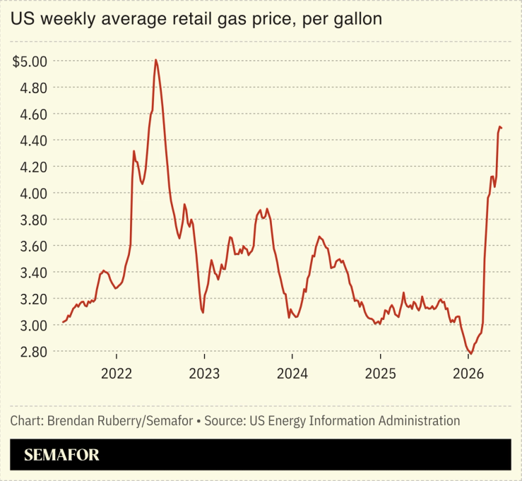Chart showing gas prices