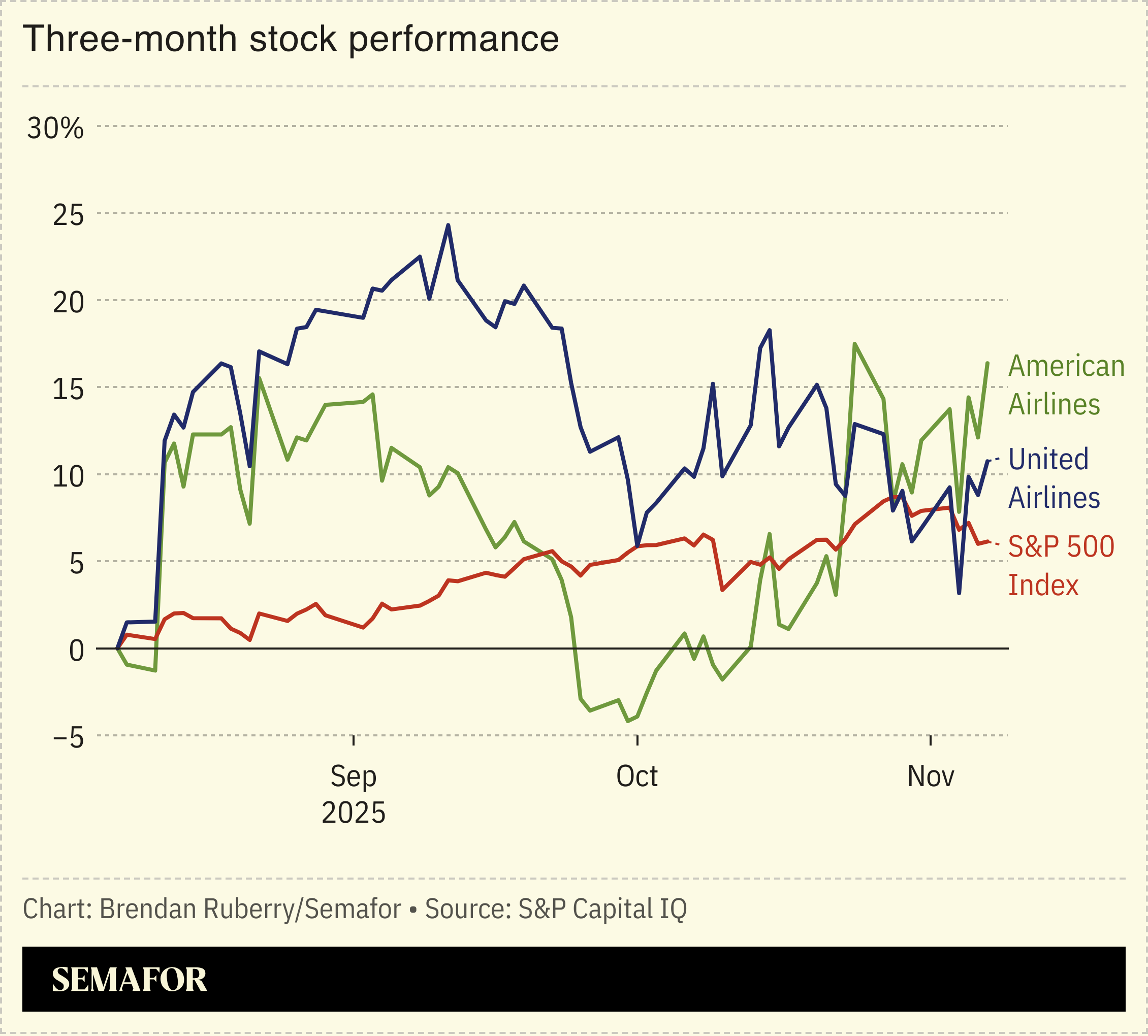 Chart showing three-month stock performance