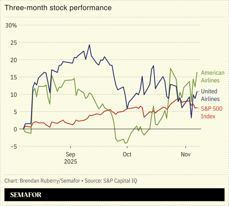 Chart showing three-month stock performance