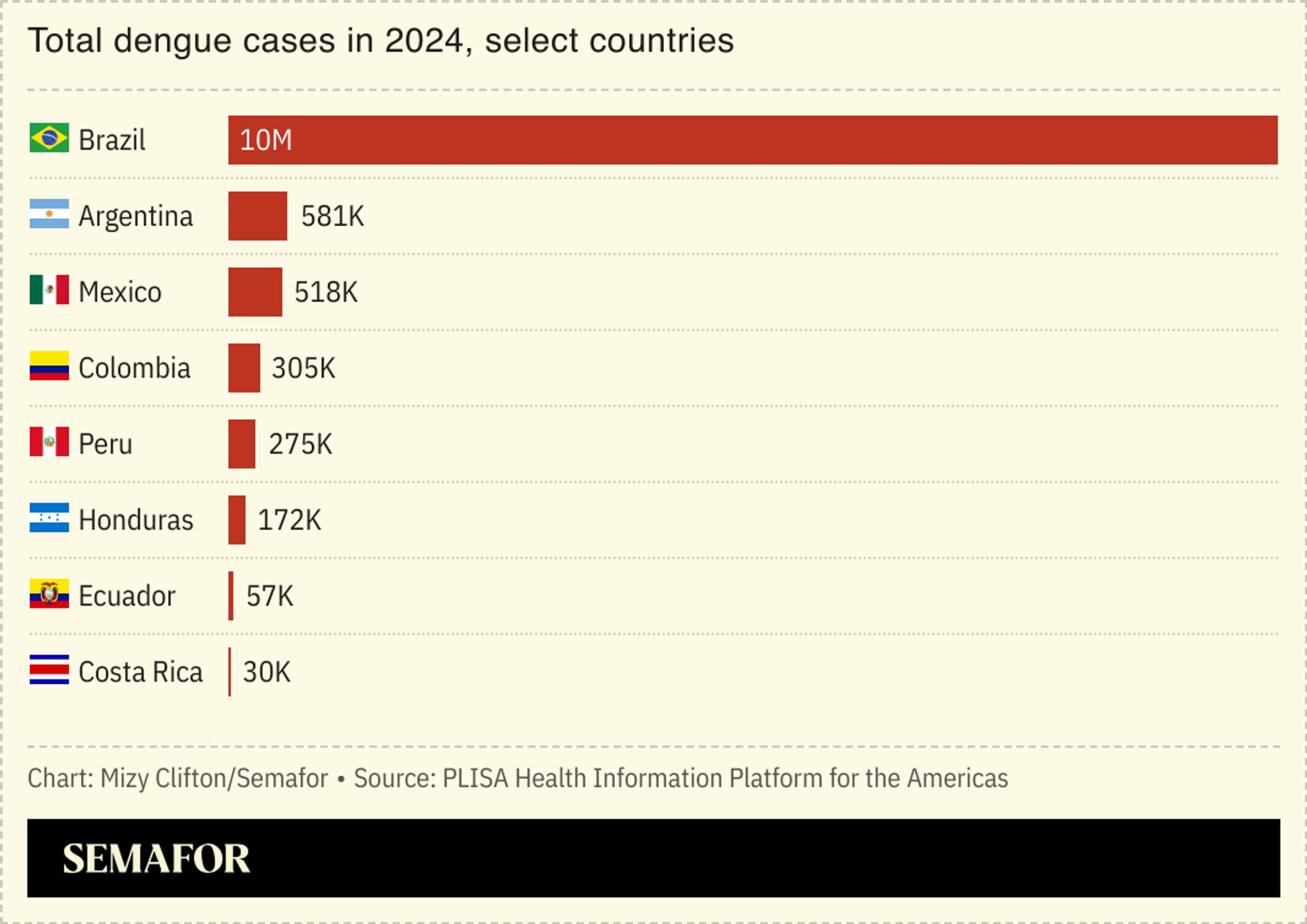 A bar chart showing cases of dengue in select countries