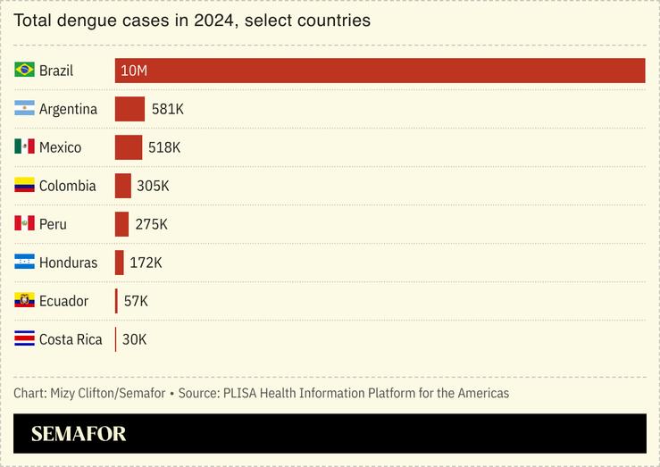 A bar chart showing cases of dengue in select countries