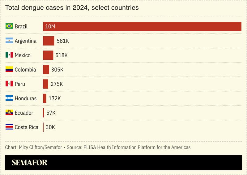 A bar chart showing cases of dengue in select countries