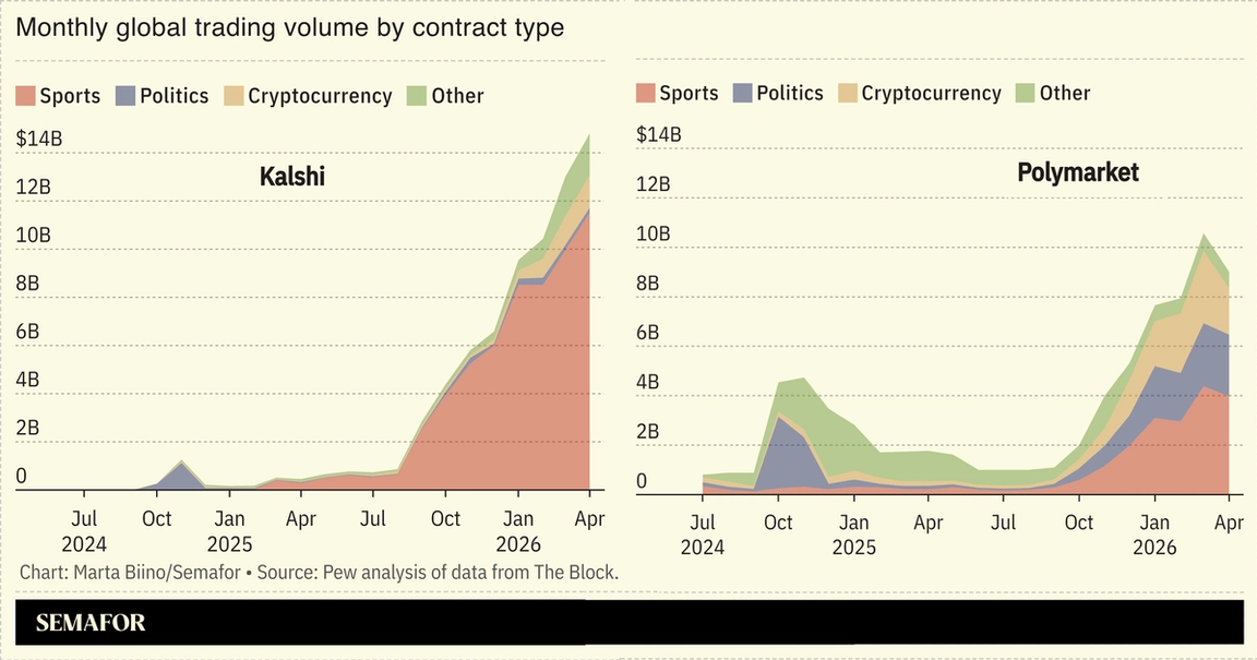 A chart showing trading volume on Kalshi and Polymarket.
