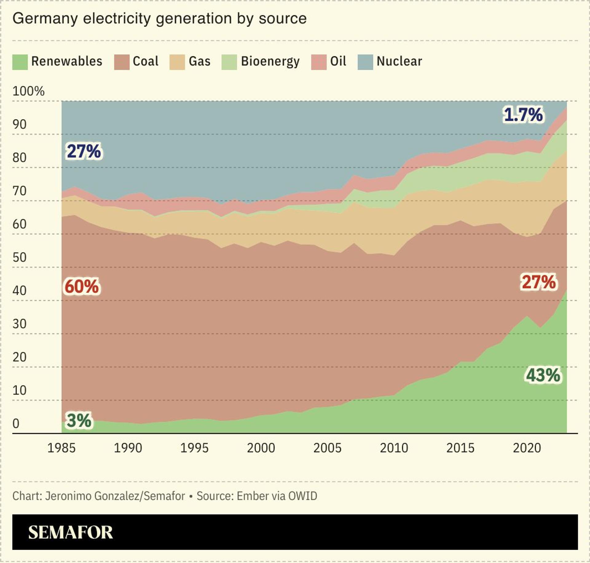 A chart showing German’s power generation by source.