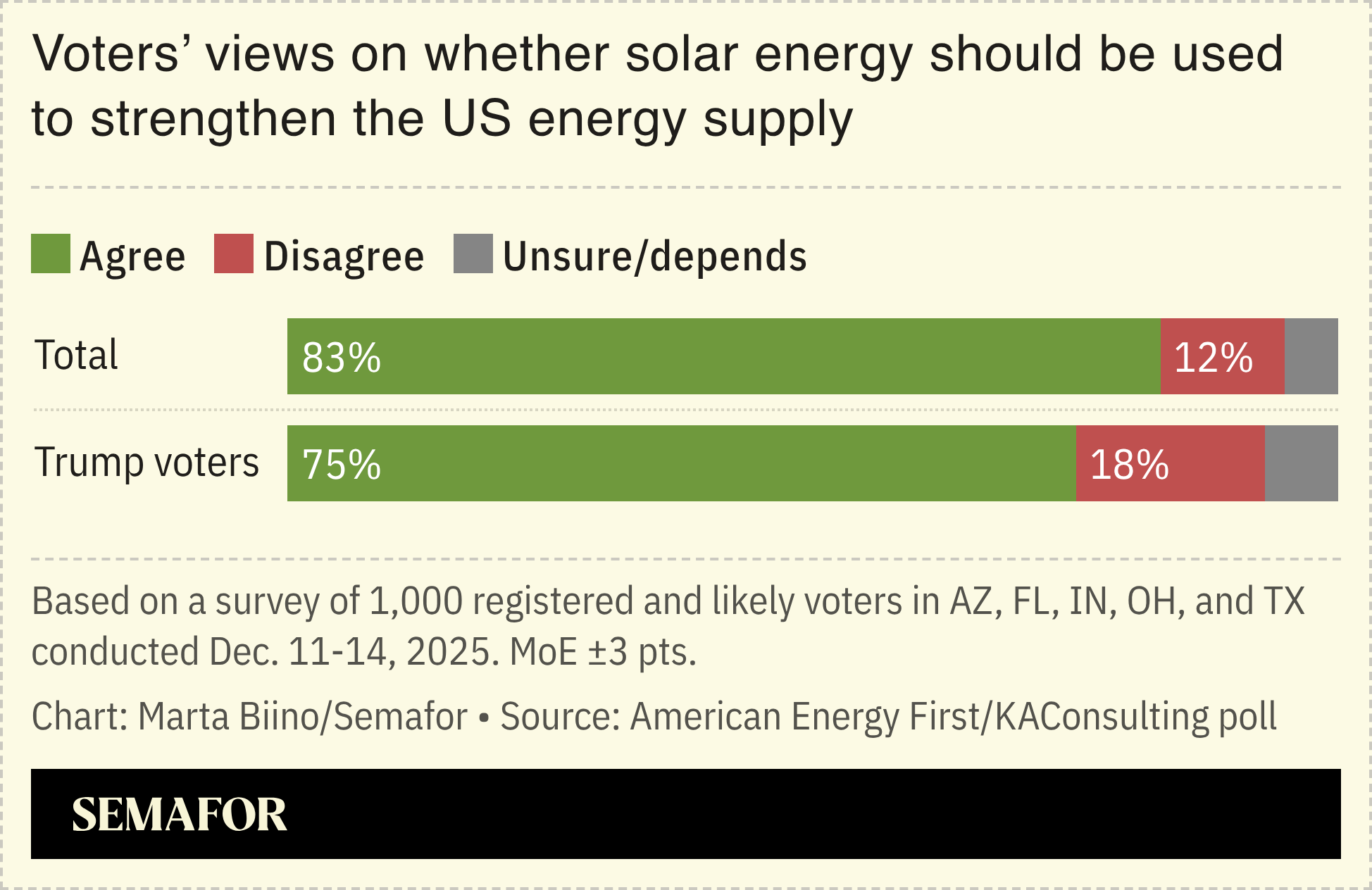 A chart showing US’ voters views on the US’ use of solar energy.