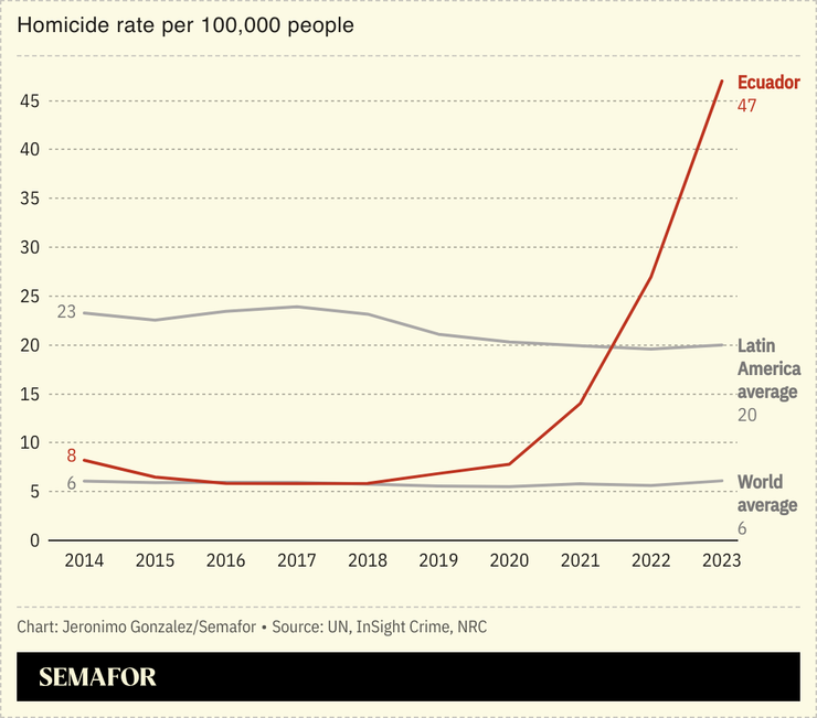 A chart showing Ecuador’s homicide rate