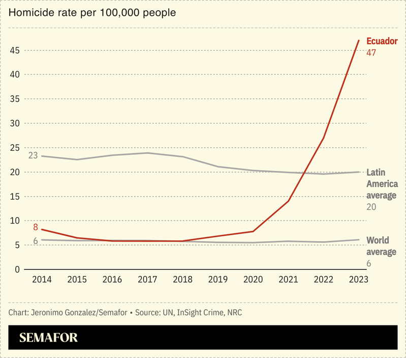 A chart showing Ecuador’s homicide rate