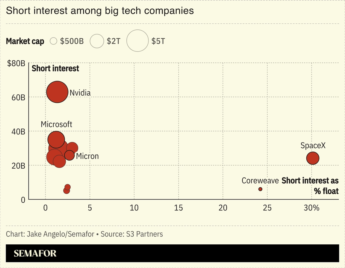 Short interest among big tech companies