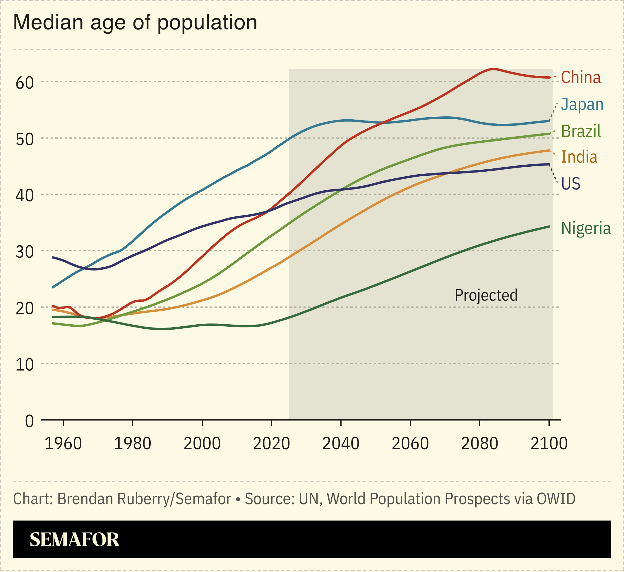 Chart showing median age of population among select countries including China