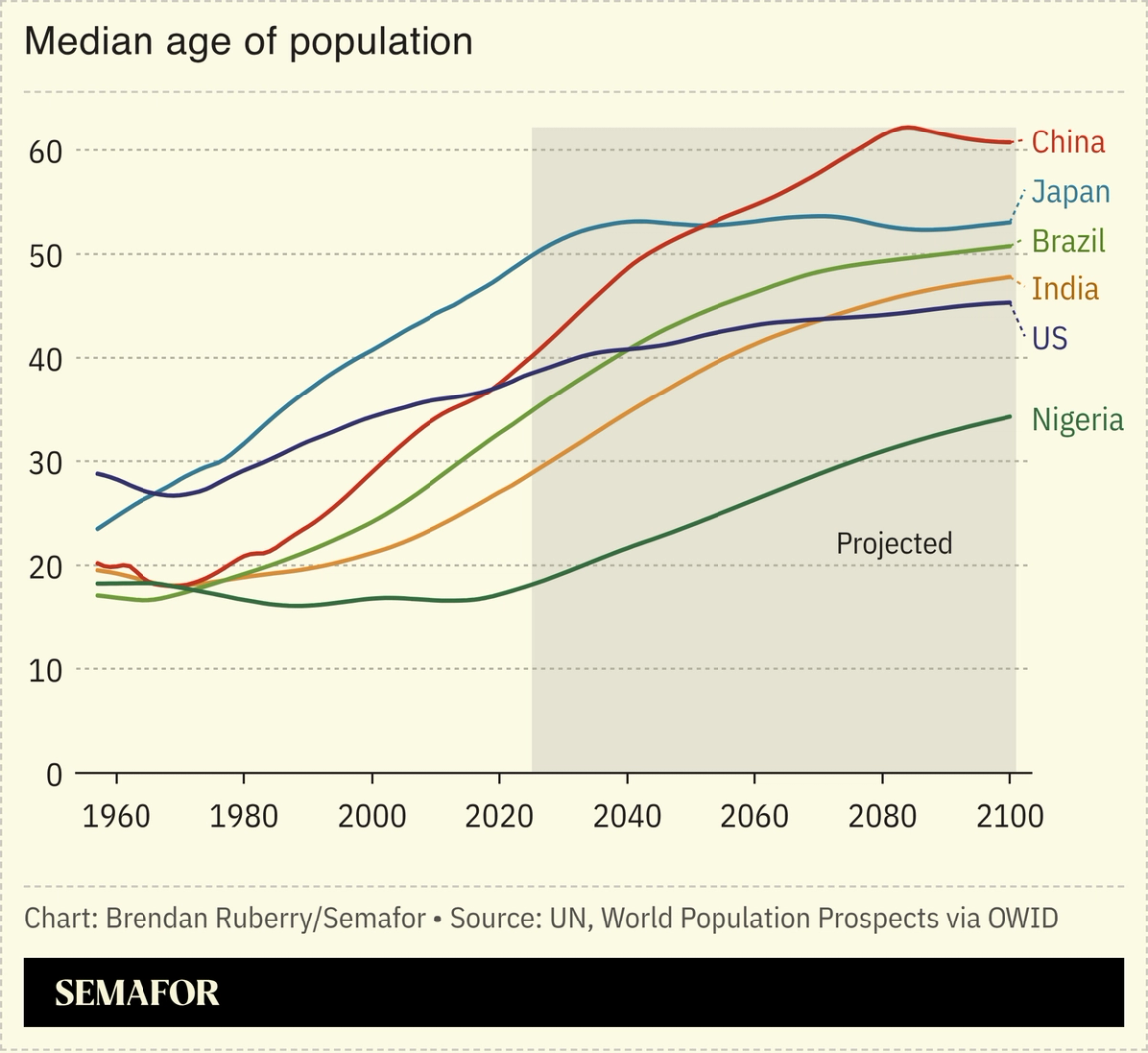Chart showing median age of population among select countries including China