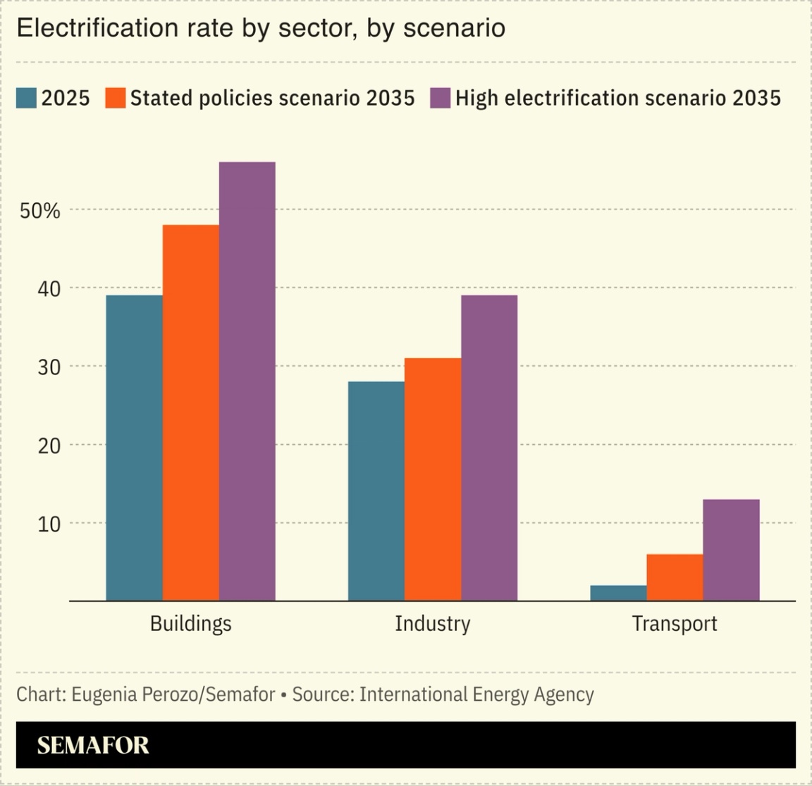 A chart showing electrification rate by sector, by scenario.