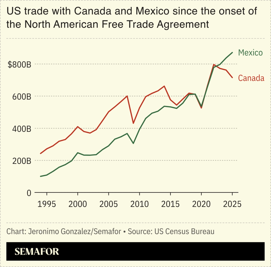 A chart showing US trade with Canada and Mexico.