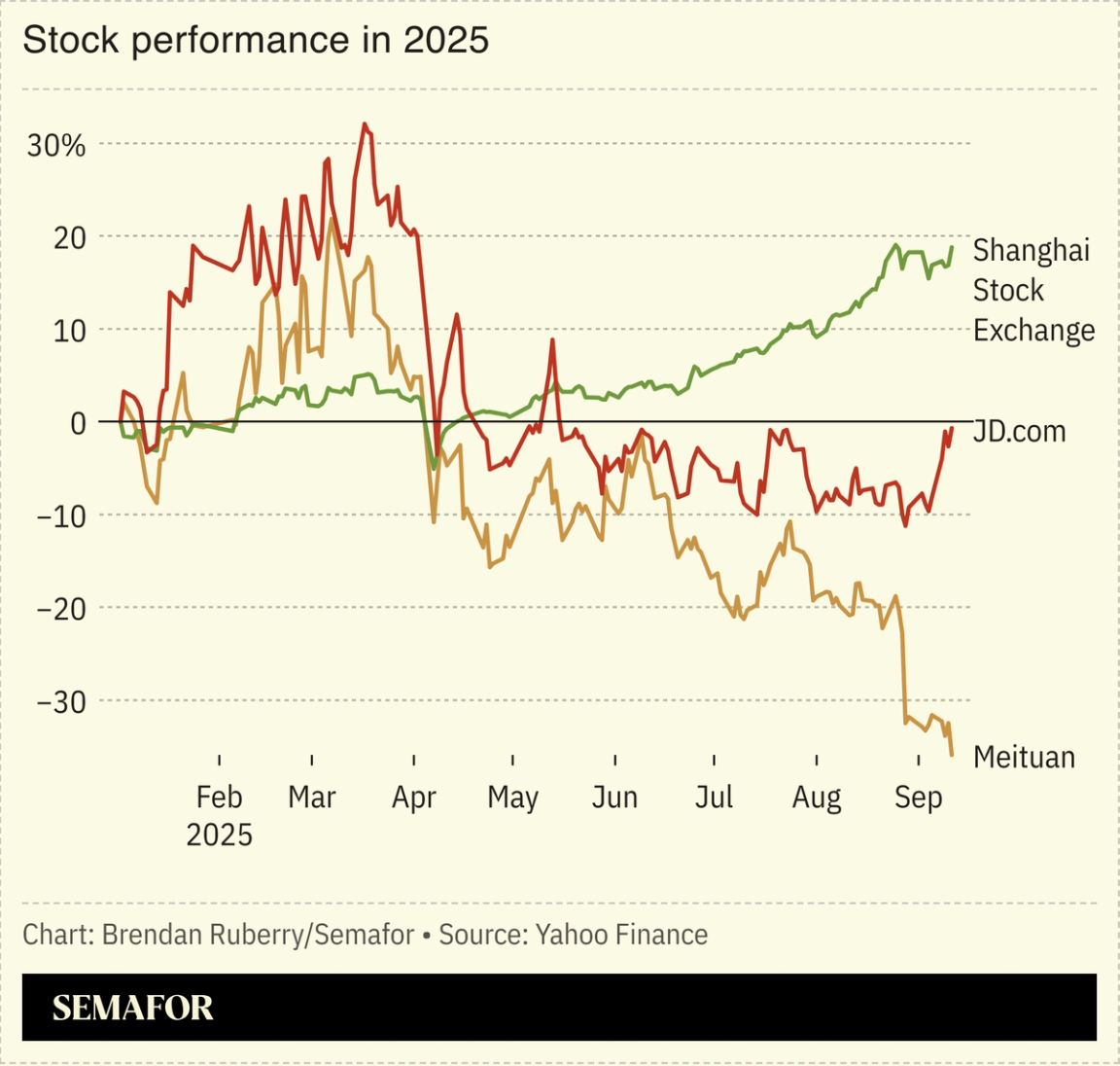 A chart showing large Chinese e-commerce companies’ stock performance