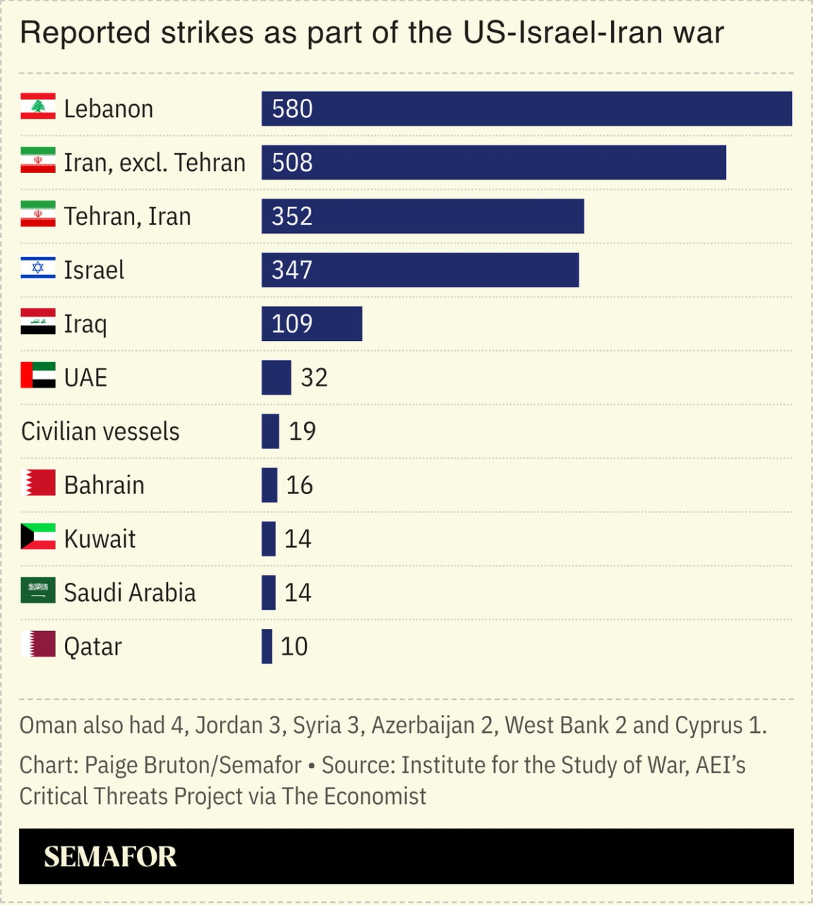 A chart showing reported strikes as part of the Iran war that started in February 2026.