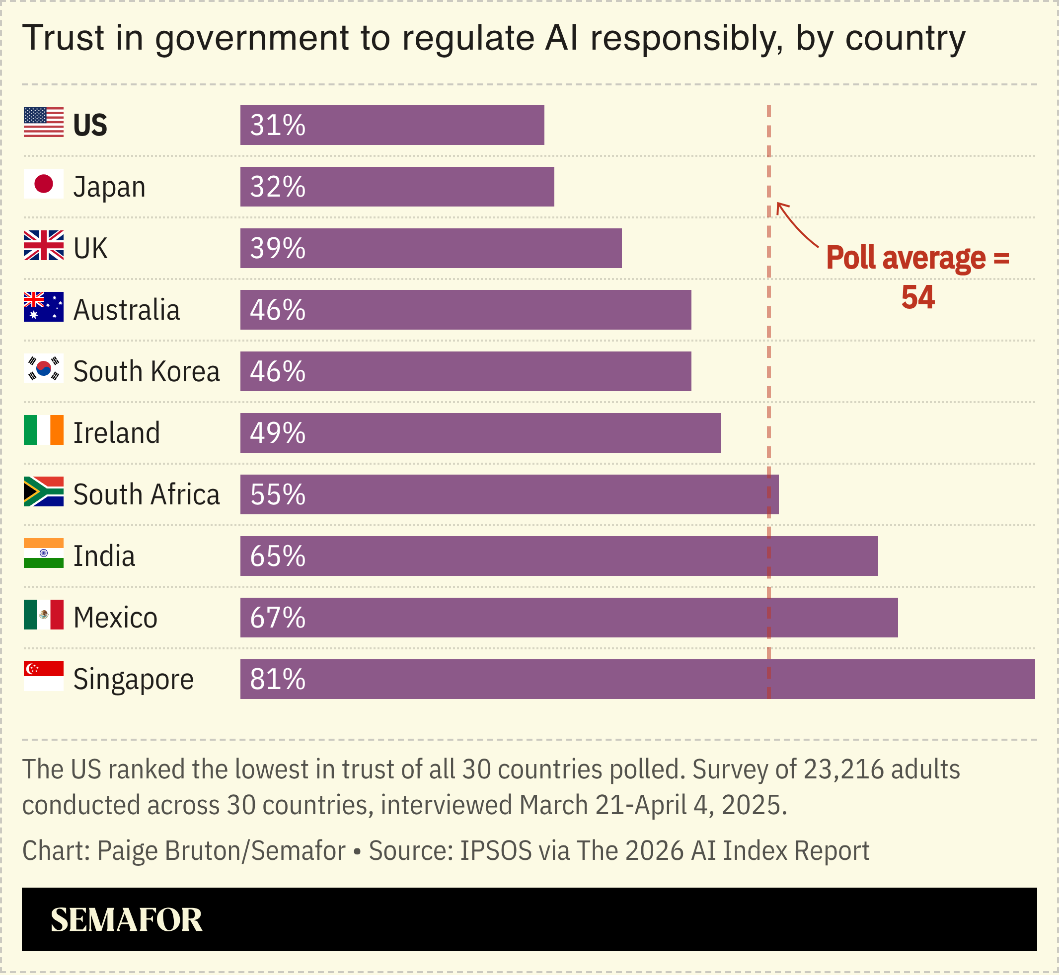A chart showing trust in govts to regulate AI responsibly, based on a survey.