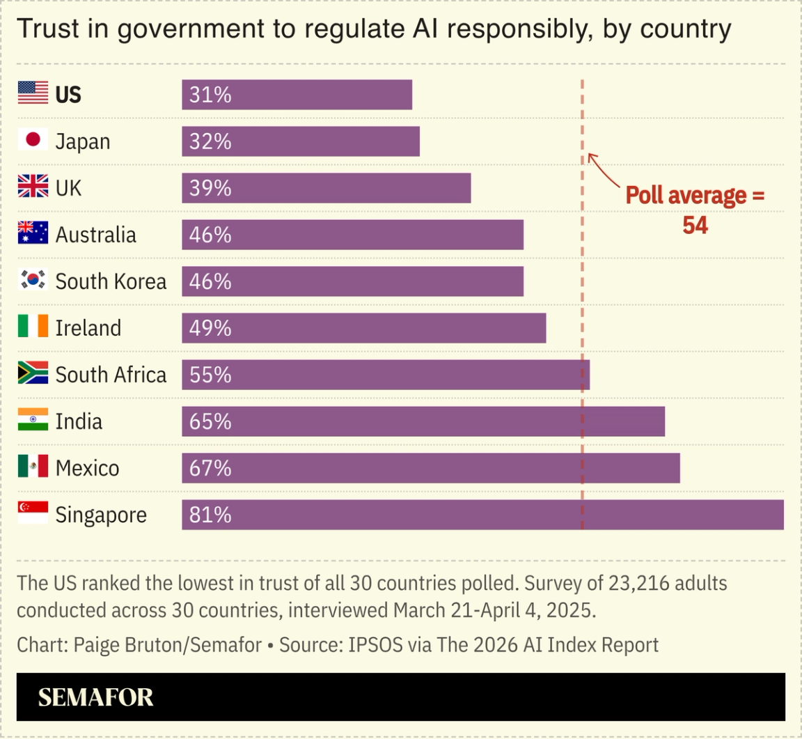 A chart showing trust in govts to regulate AI responsibly, based on a survey.
