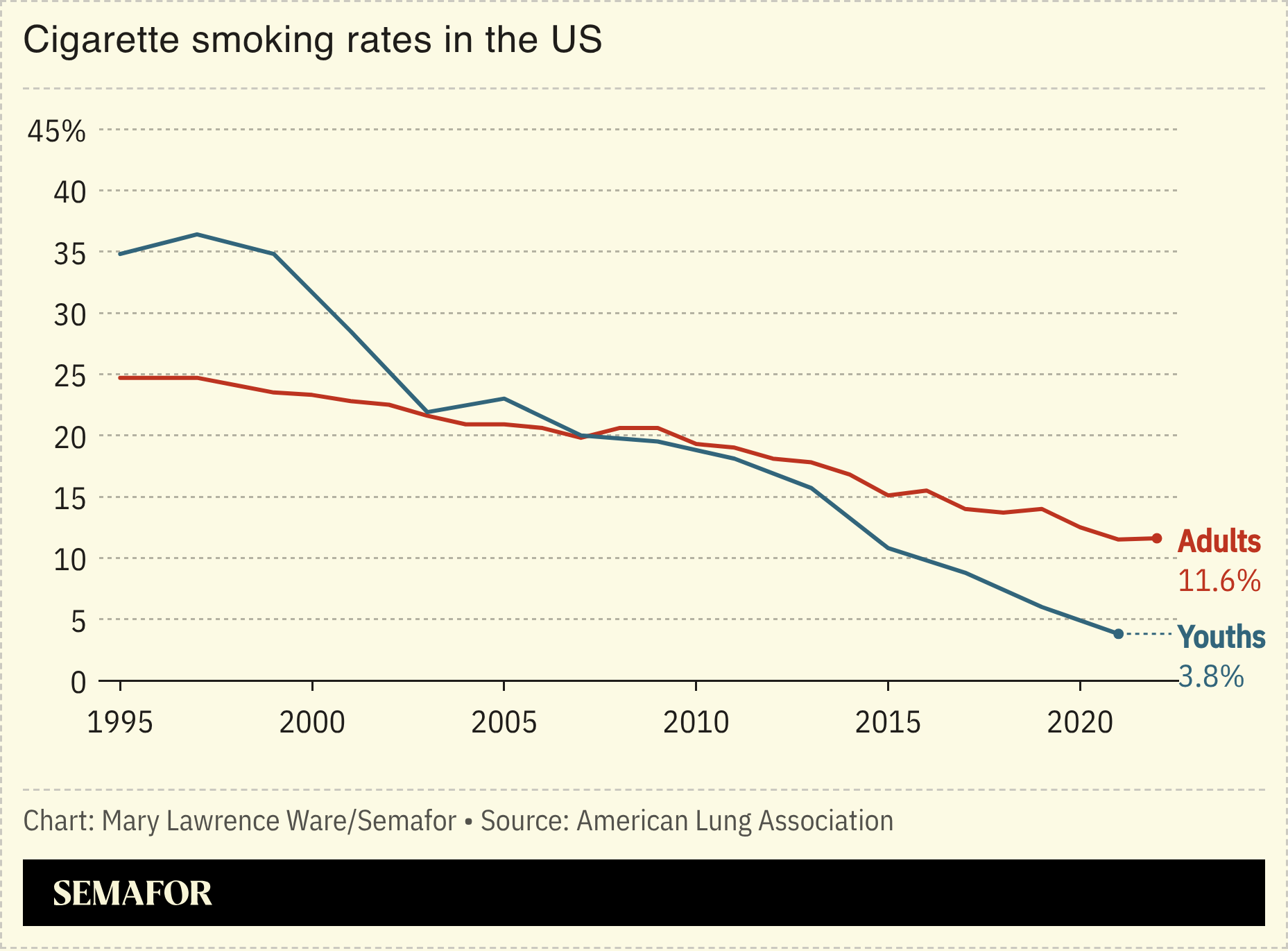 Chart of cigarette smoking rates in the US