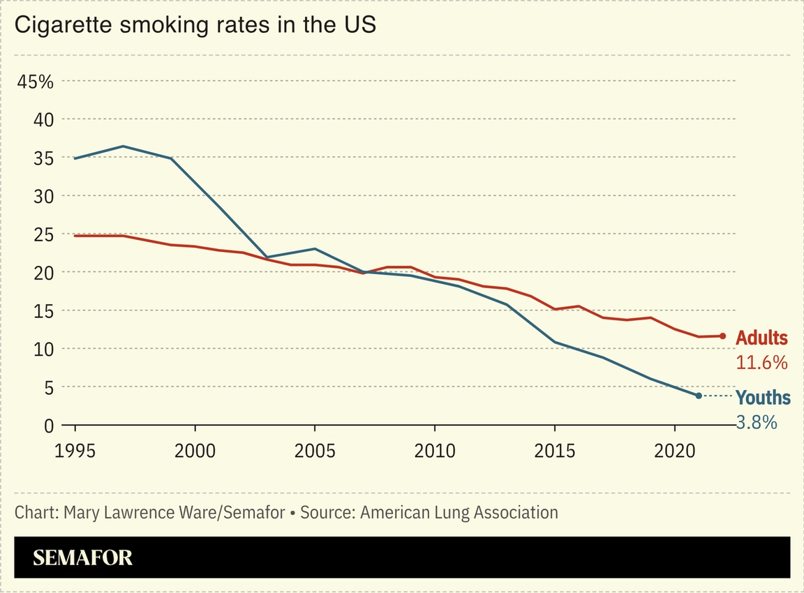Chart of cigarette smoking rates in the US