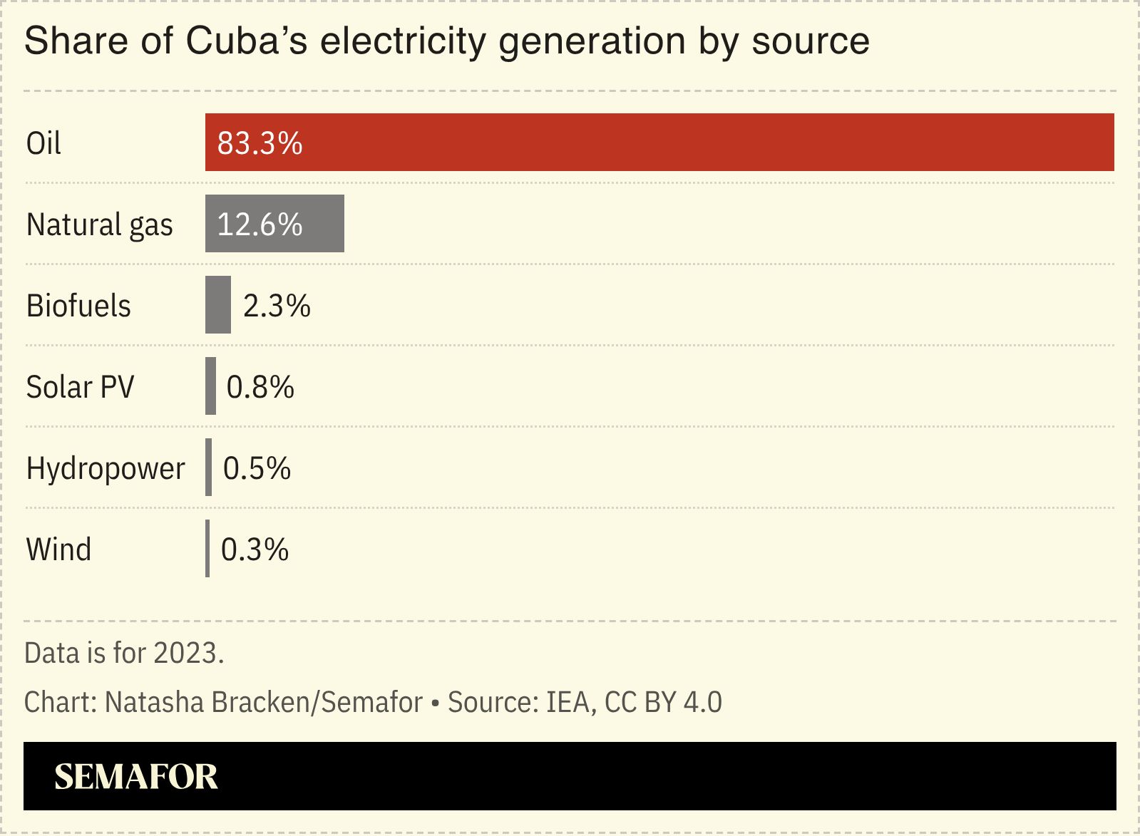 A chart showing the share of Cuba’s electricity generation by source. 